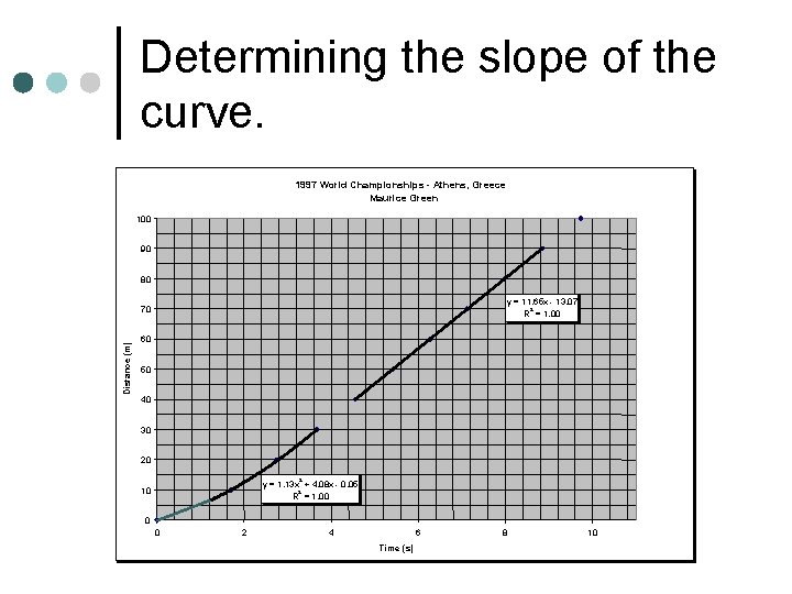 Determining the slope of the curve. 1997 World Championships - Athens, Greece Maurice Green