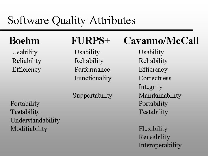 Software Quality Attributes Boehm FURPS+ Usability Reliability Efficiency Usability Reliability Performance Functionality Supportability Portability