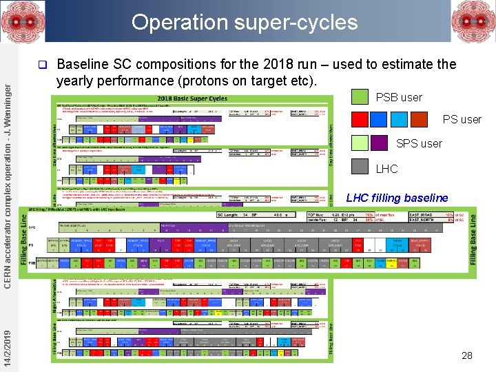 Operation super-cycles 14/2/2019 CERN accelerator complex operation - J. Wenninger q Baseline SC compositions Operation super-cycles 14/2/2019 CERN accelerator complex operation - J. Wenninger q Baseline SC compositions
