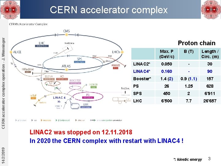 CERN accelerator complex operation - J. Wenninger CERN accelerator complex Proton chain LINAC 4 CERN accelerator complex operation - J. Wenninger CERN accelerator complex Proton chain LINAC 4