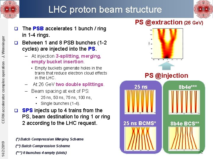 LHC proton beam structure The PSB accelerates 1 bunch / ring in 1 -4 LHC proton beam structure The PSB accelerates 1 bunch / ring in 1 -4