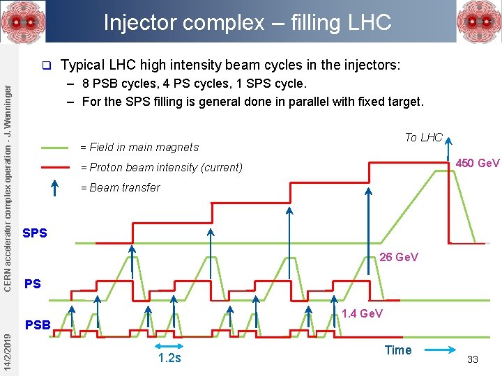 Injector complex – filling LHC CERN accelerator complex operation - J. Wenninger q Typical Injector complex – filling LHC CERN accelerator complex operation - J. Wenninger q Typical