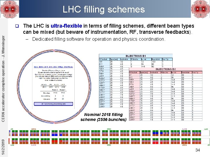 LHC filling schemes 14/2/2019 CERN accelerator complex operation - J. Wenninger q The LHC LHC filling schemes 14/2/2019 CERN accelerator complex operation - J. Wenninger q The LHC