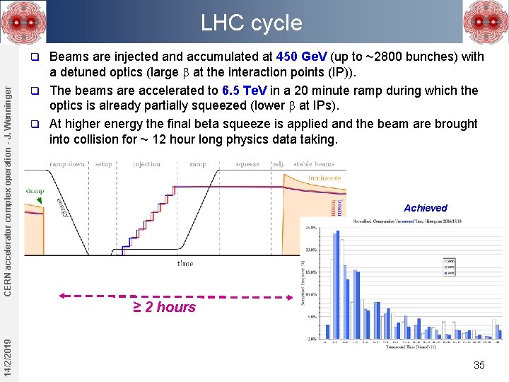LHC cycle Beams are injected and accumulated at 450 Ge. V (up to ~2800 LHC cycle Beams are injected and accumulated at 450 Ge. V (up to ~2800