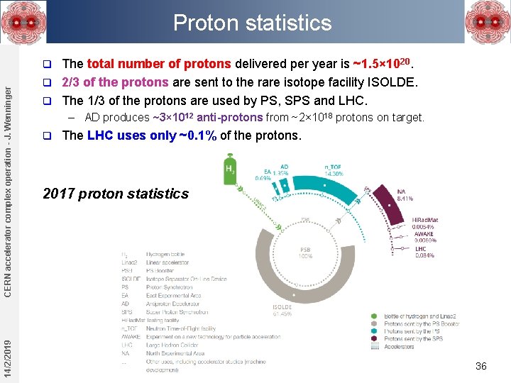 Proton statistics The total number of protons delivered per year is ~1. 5× 1020. Proton statistics The total number of protons delivered per year is ~1. 5× 1020.