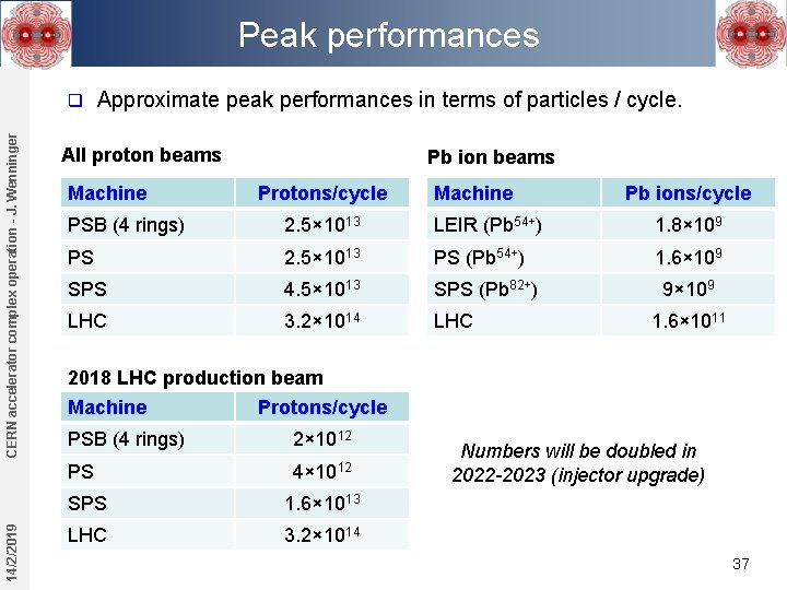 Peak performances 14/2/2019 CERN accelerator complex operation - J. Wenninger q Approximate peak performances Peak performances 14/2/2019 CERN accelerator complex operation - J. Wenninger q Approximate peak performances