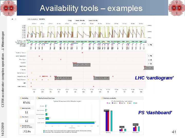 CERN accelerator complex operation - J. Wenninger Availability tools – examples LHC ‘cardiogram’ 14/2/2019 CERN accelerator complex operation - J. Wenninger Availability tools – examples LHC ‘cardiogram’ 14/2/2019