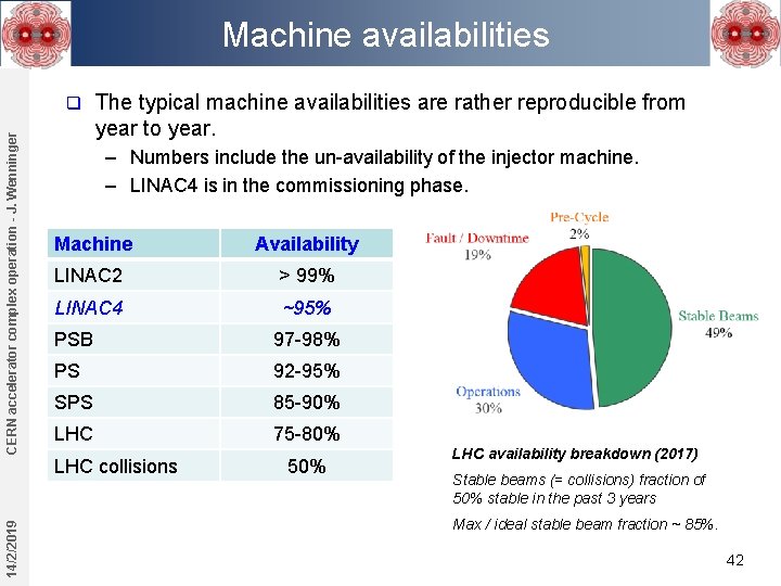 Machine availabilities CERN accelerator complex operation - J. Wenninger q The typical machine availabilities Machine availabilities CERN accelerator complex operation - J. Wenninger q The typical machine availabilities