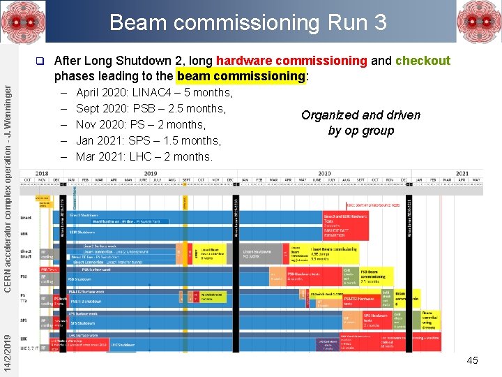 Beam commissioning Run 3 14/2/2019 CERN accelerator complex operation - J. Wenninger q After Beam commissioning Run 3 14/2/2019 CERN accelerator complex operation - J. Wenninger q After