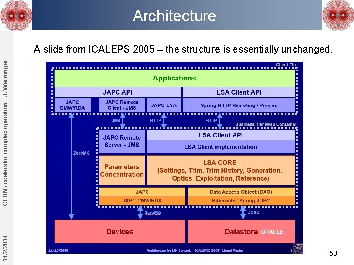 Architecture 14/2/2019 CERN accelerator complex operation - J. Wenninger A slide from ICALEPS 2005 Architecture 14/2/2019 CERN accelerator complex operation - J. Wenninger A slide from ICALEPS 2005