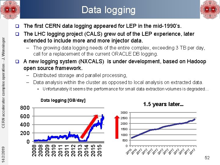 Data logging The first CERN data logging appeared for LEP in the mid-1990’s. q Data logging The first CERN data logging appeared for LEP in the mid-1990’s. q