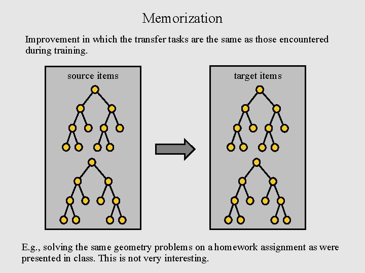 Memorization Improvement in which the transfer tasks are the same as those encountered during