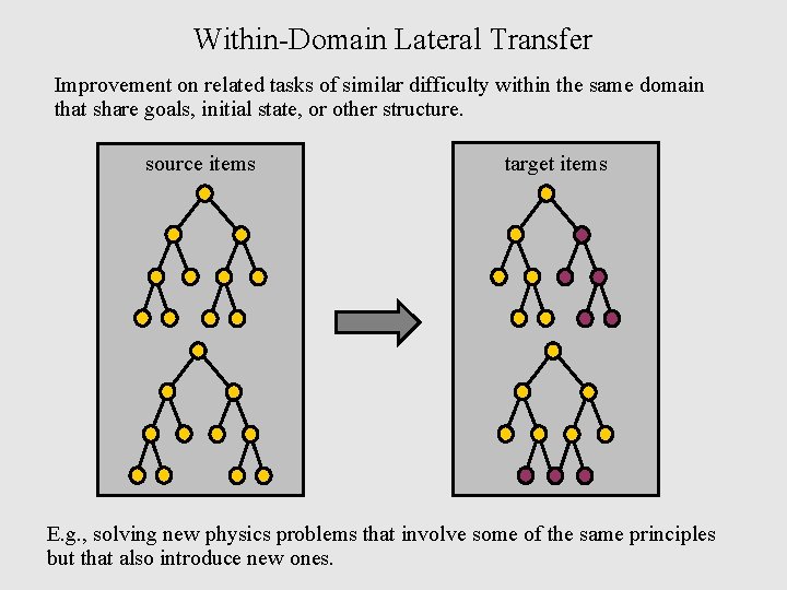 Within-Domain Lateral Transfer Improvement on related tasks of similar difficulty within the same domain
