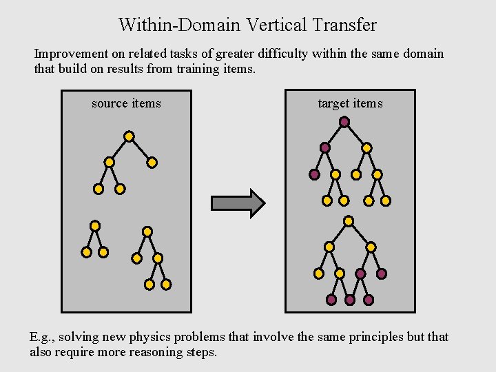 Within-Domain Vertical Transfer Improvement on related tasks of greater difficulty within the same domain