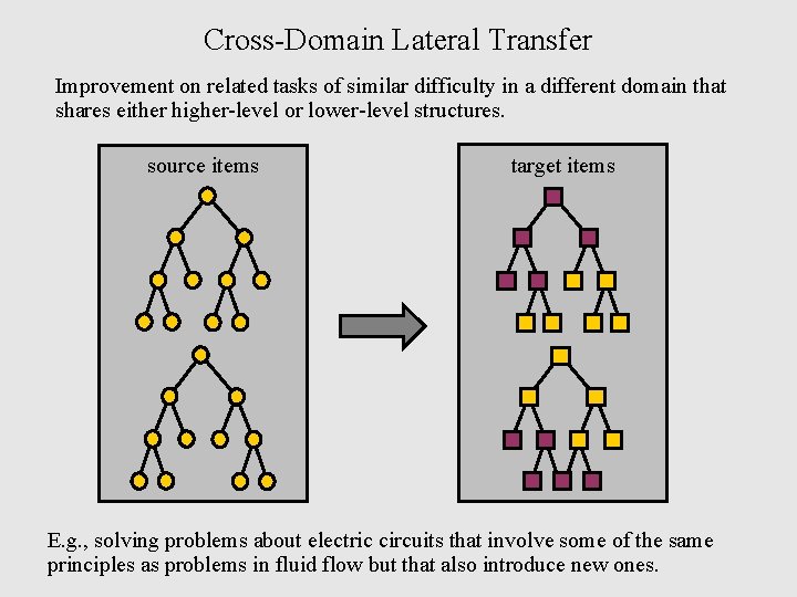 Cross-Domain Lateral Transfer Improvement on related tasks of similar difficulty in a different domain