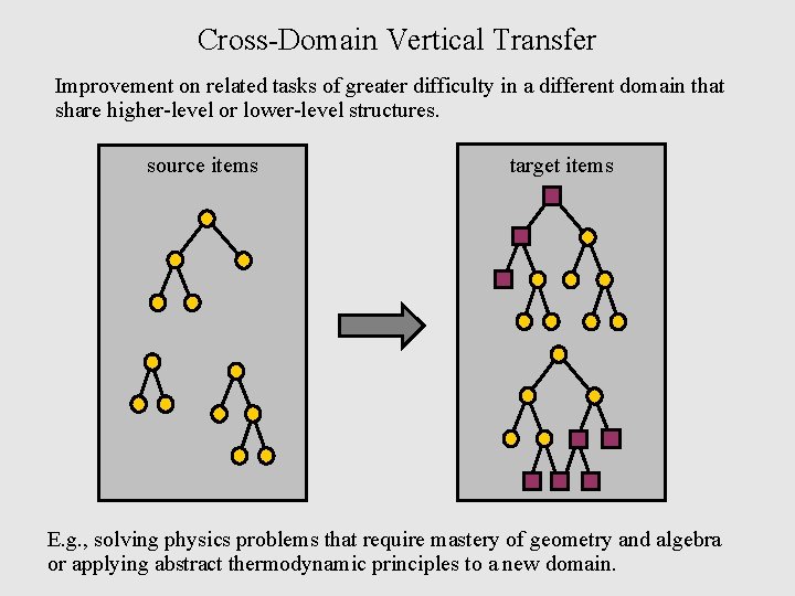 Cross-Domain Vertical Transfer Improvement on related tasks of greater difficulty in a different domain