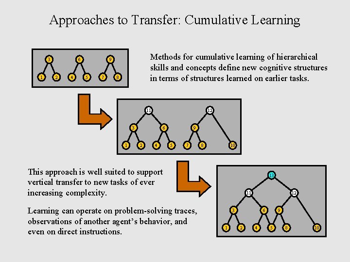 Approaches to Transfer: Cumulative Learning 3 1 2 4 Methods for cumulative learning of
