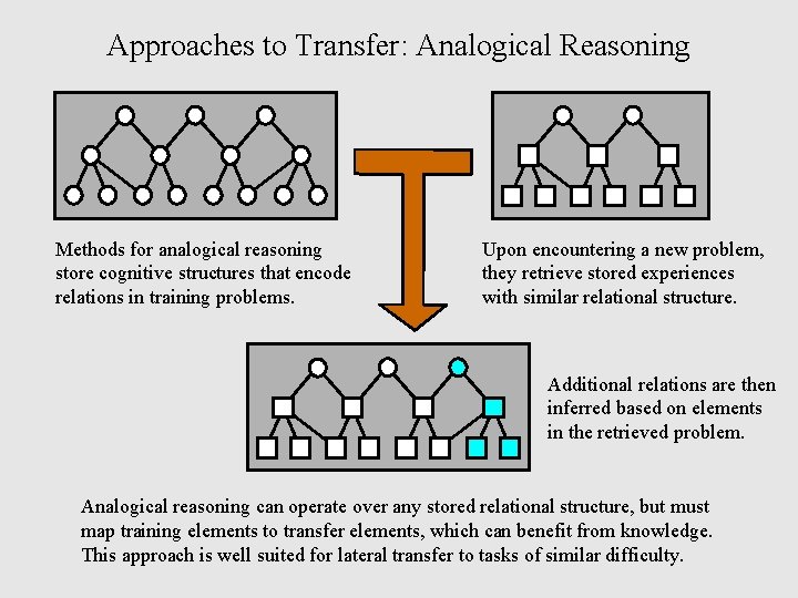 Approaches to Transfer: Analogical Reasoning Methods for analogical reasoning store cognitive structures that encode