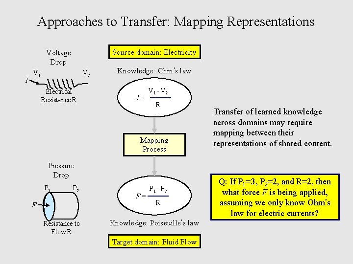 Approaches to Transfer: Mapping Representations Source domain: Electricity Voltage Drop I V 1 V