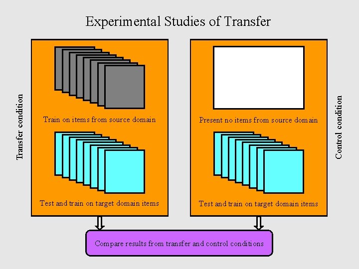 Train on items from source domain Present no items from source domain Test and