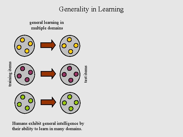 Generality in Learning test items training items general learning in multiple domains Humans exhibit