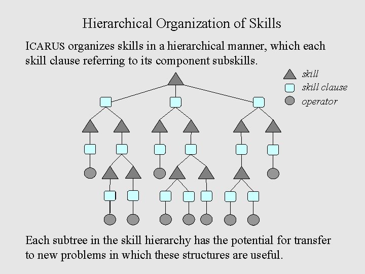 Hierarchical Organization of Skills ICARUS organizes skills in a hierarchical manner, which each skill
