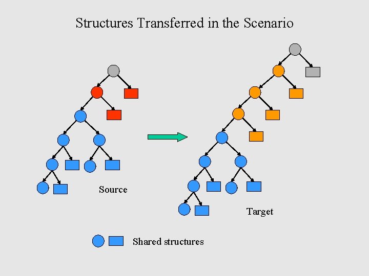 Structures Transferred in the Scenario Source Target Shared structures 
