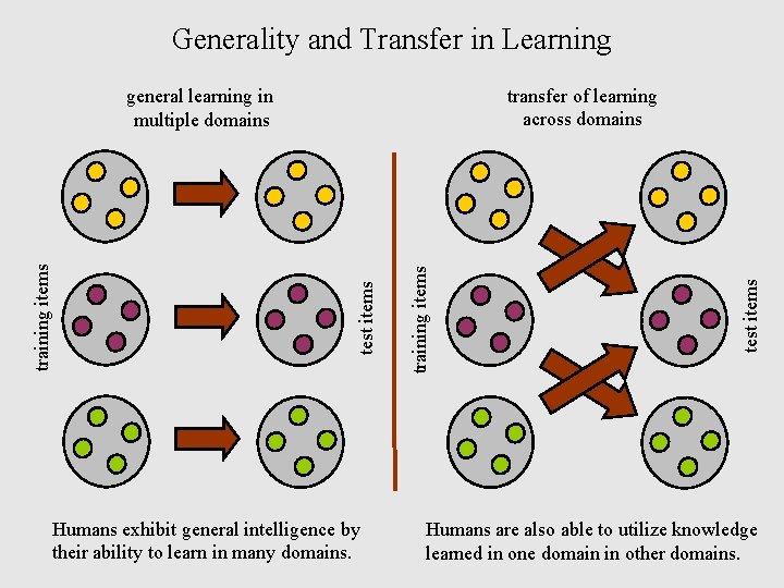 Generality and Transfer in Learning training items test items Humans exhibit general intelligence by
