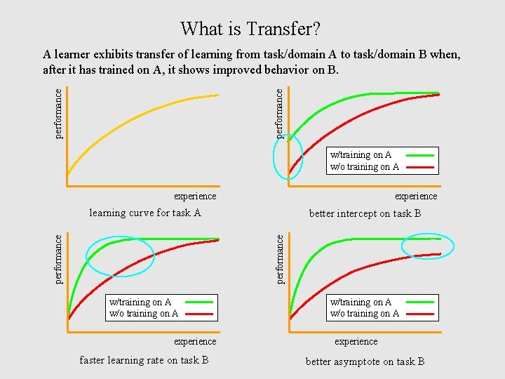 What is Transfer? performance A learner exhibits transfer of learning from task/domain A to