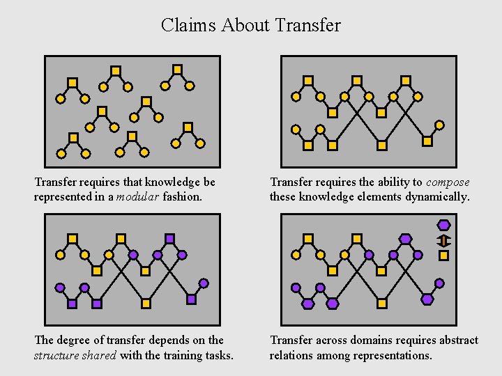 Claims About Transfer requires that knowledge be represented in a modular fashion. Transfer requires