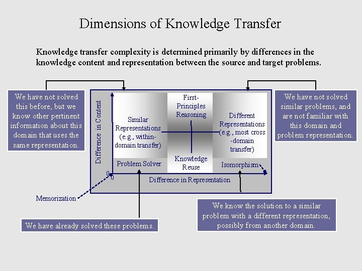 Dimensions of Knowledge Transfer We have not solved this before, but we know other