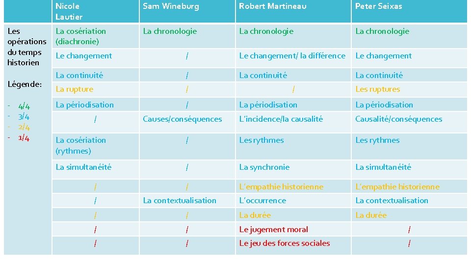 Les opérations du temps historien Légende: - 4/4 3/4 2/4 1/4 Nicole Lautier Sam