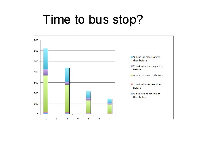 Ballard Transit Survey Created 21 mostly free form