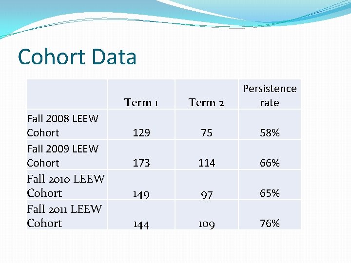 Cohort Data Fall 2008 LEEW Cohort Fall 2009 LEEW Cohort Fall 2010 LEEW Cohort