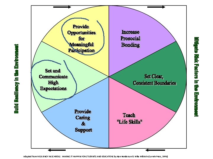 Adapted from RESILIENCY IN SCHOOLS: MAKING IT HAPPEN FOR STUDENTS AND EDUCATORS by Nan