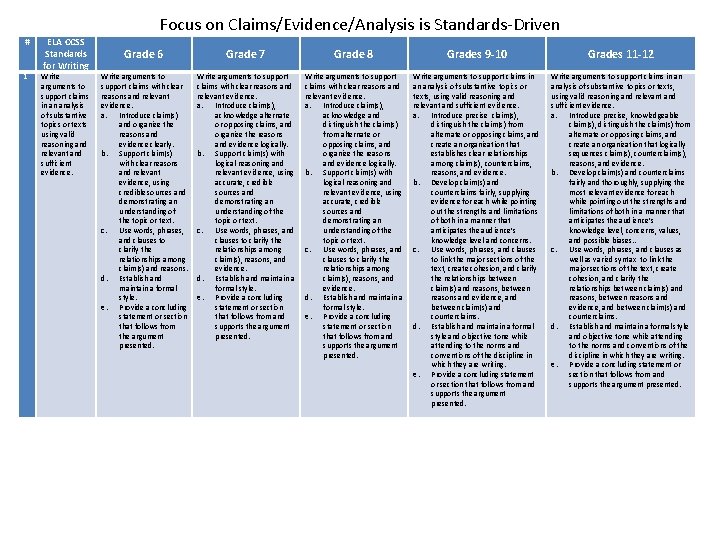 Focus on Claims/Evidence/Analysis is Standards-Driven # 1 ELA CCSS Standards for Writing Write arguments