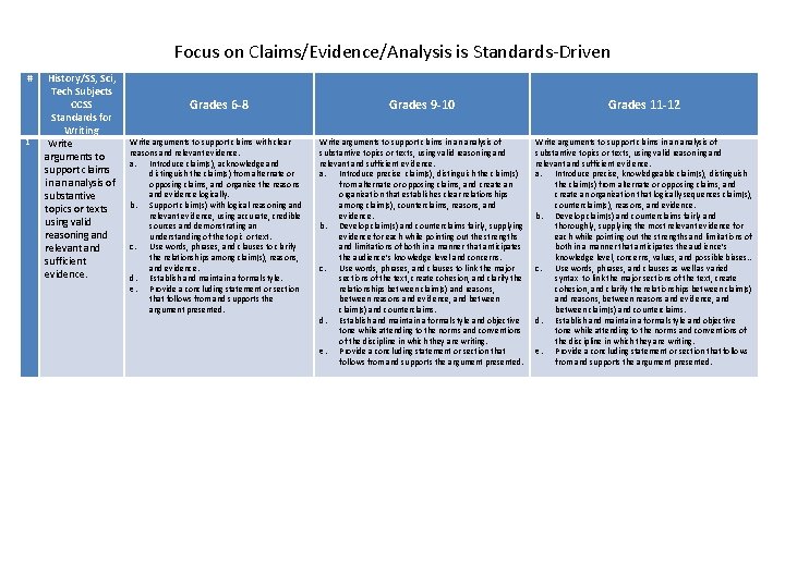 Focus on Claims/Evidence/Analysis is Standards-Driven # 1 History/SS, Sci, Tech Subjects CCSS Standards for