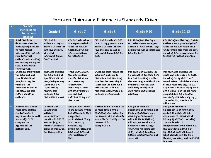 Focus on Claims and Evidence is Standards-Driven # 1 8 9 ELA CCSS Standards