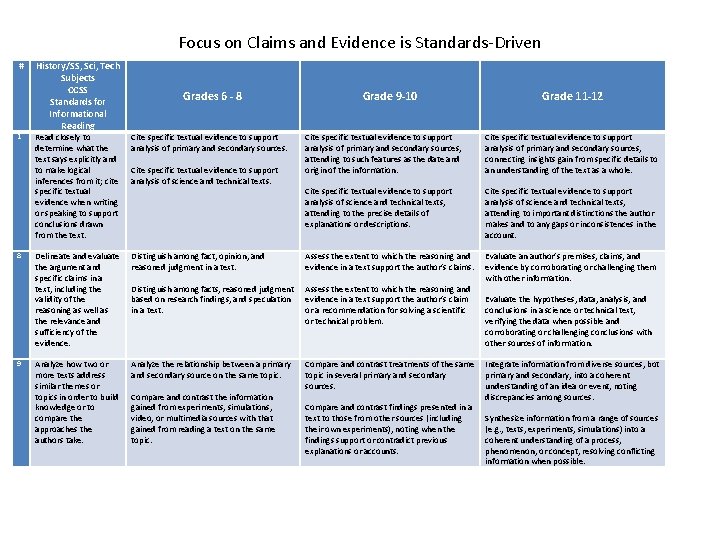 Focus on Claims and Evidence is Standards-Driven # 1 8 9 History/SS, Sci, Tech