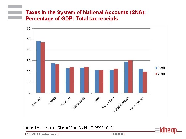 Taxes in the System of National Accounts (SNA): Percentage of GDP: Total tax receipts