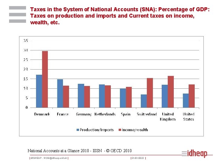 Taxes in the System of National Accounts (SNA): Percentage of GDP: Taxes on production
