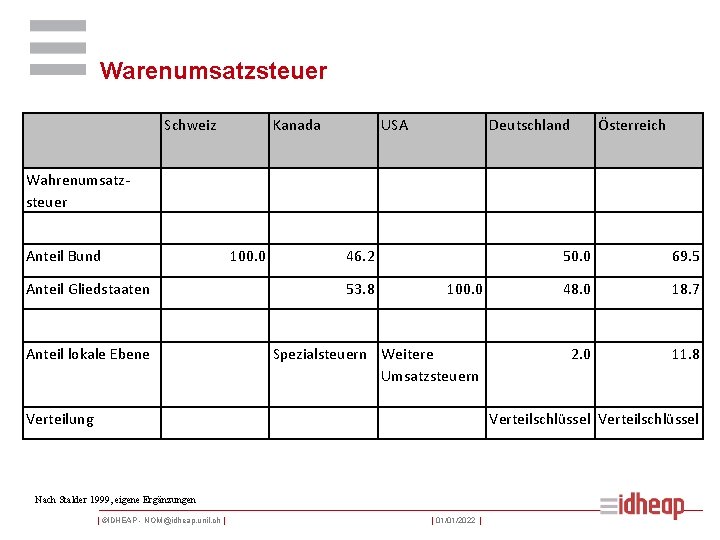 Warenumsatzsteuer Schweiz Kanada USA Deutschland Österreich Wahrenumsatzsteuer Anteil Bund Anteil Gliedstaaten Anteil lokale Ebene