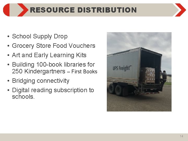 RESOURCE DISTRIBUTION • • School Supply Drop Grocery Store Food Vouchers Art and Early