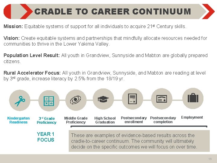 CRADLE TO CAREER CONTINUUM Mission: Equitable systems of support for all individuals to acquire