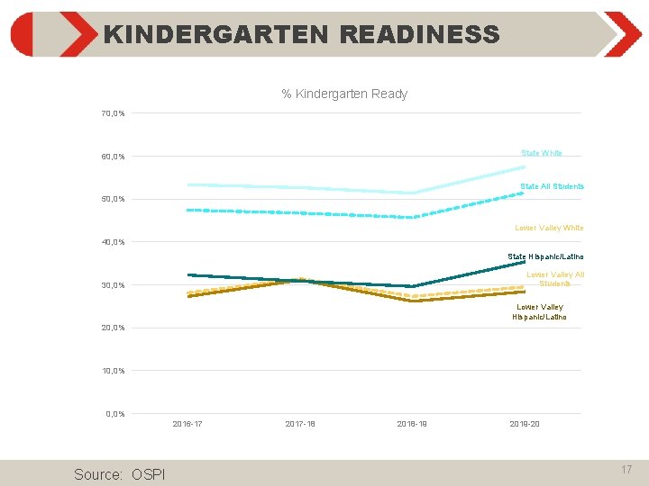 KINDERGARTEN READINESS % Kindergarten Ready 70, 0% State White 60, 0% State All Students