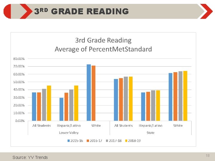 3 RD GRADE READING Source: YV Trends 18 