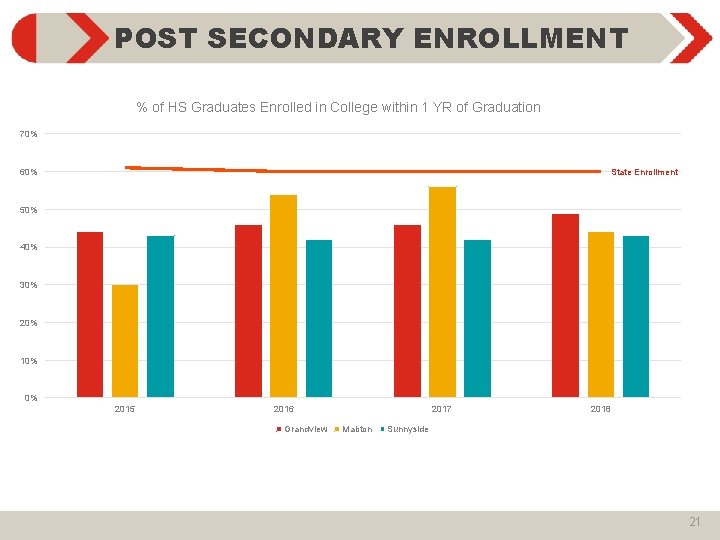 POST SECONDARY ENROLLMENT % of HS Graduates Enrolled in College within 1 YR of