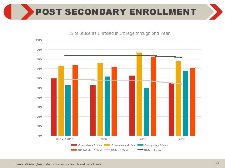 POST SECONDARY ENROLLMENT % of Students Enrolled in College through 2 nd Year 100%