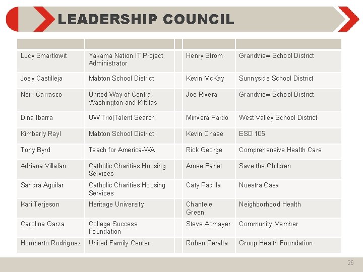 LEADERSHIP COUNCIL Lucy Smartlowit Yakama Nation IT Project Administrator Henry Strom Grandview School District