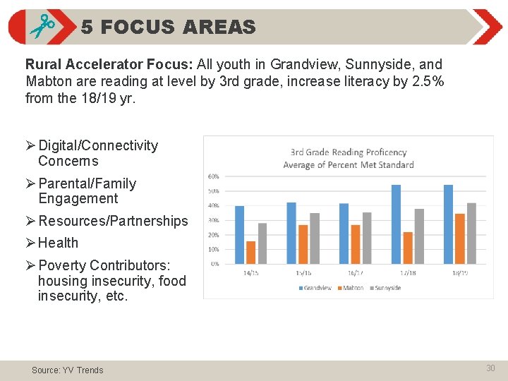 5 FOCUS AREAS Rural Accelerator Focus: All youth in Grandview, Sunnyside, and Mabton are